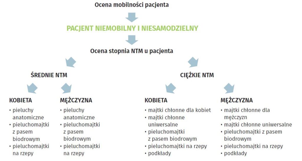 pieluchy dla psa seniora w którym w sklepie stacjonarnym warszawa