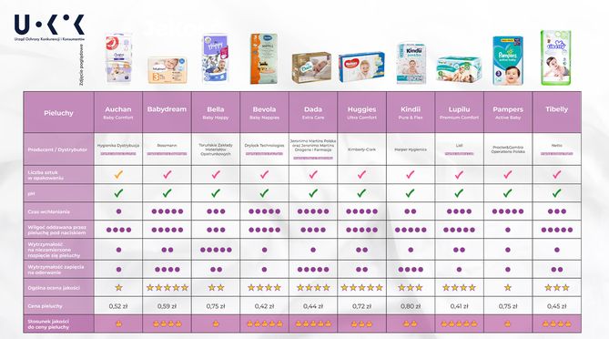 promocja pieluch pampers 4